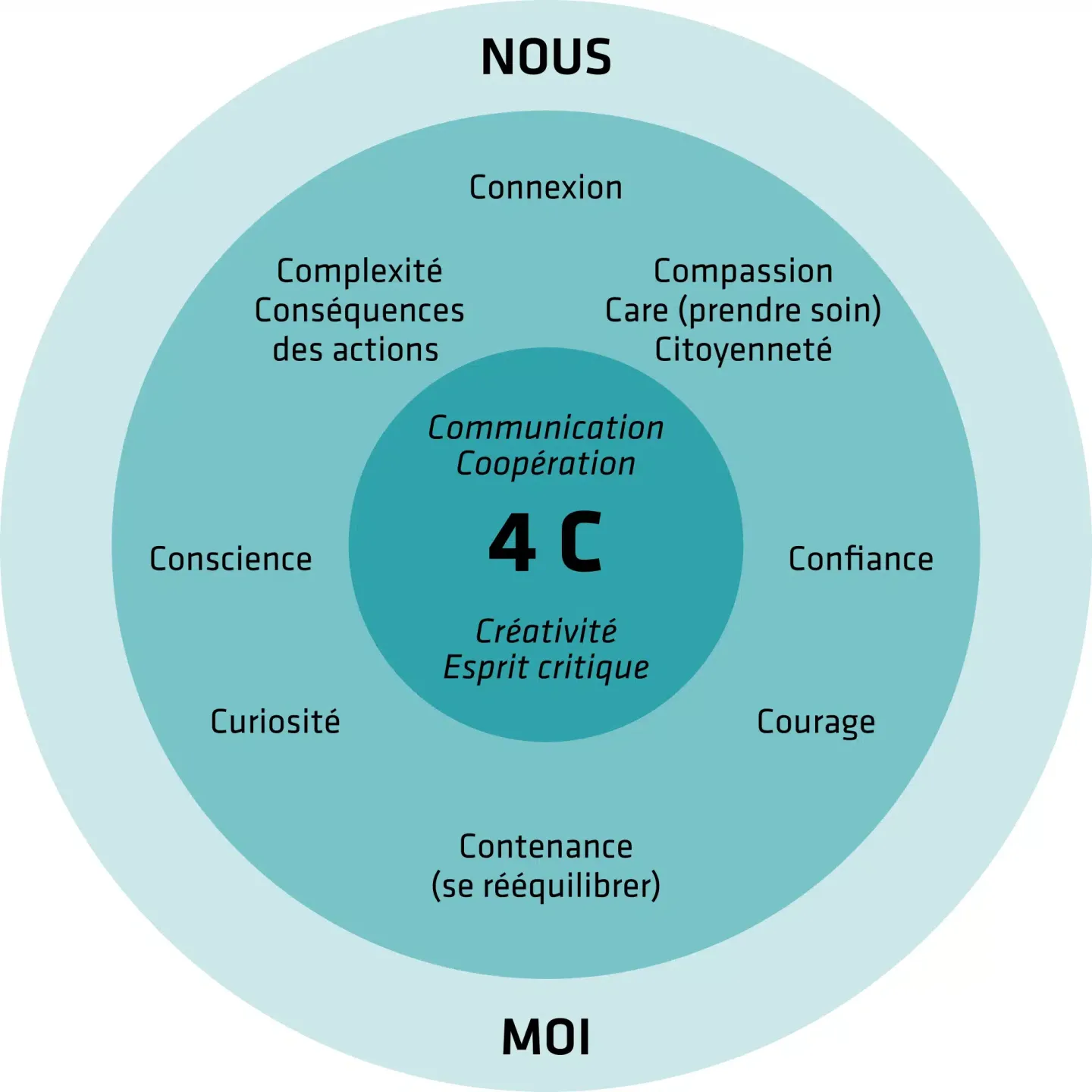 Le modèle des 10C