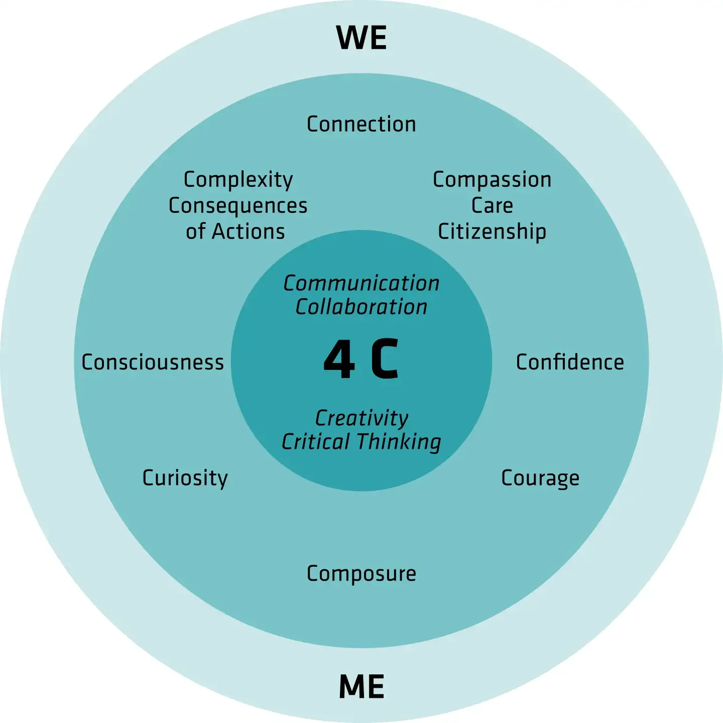 The C-Model