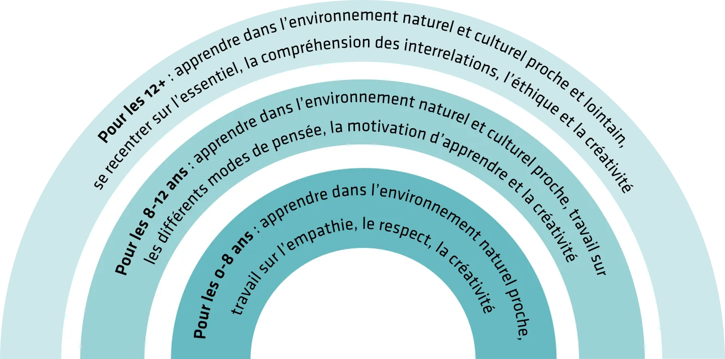 Le modèle des 10C